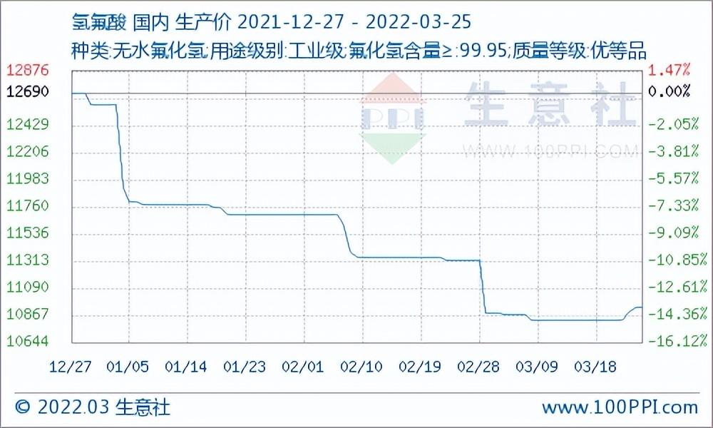 萤石价格最新价格走势，萤石行情动态分析