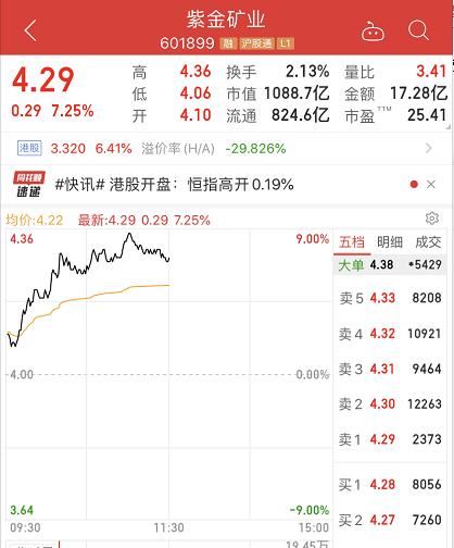 紫金矿业增发最新消息-紫金矿业增发动态速递