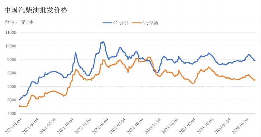 最新汽油柴油批发市场行情