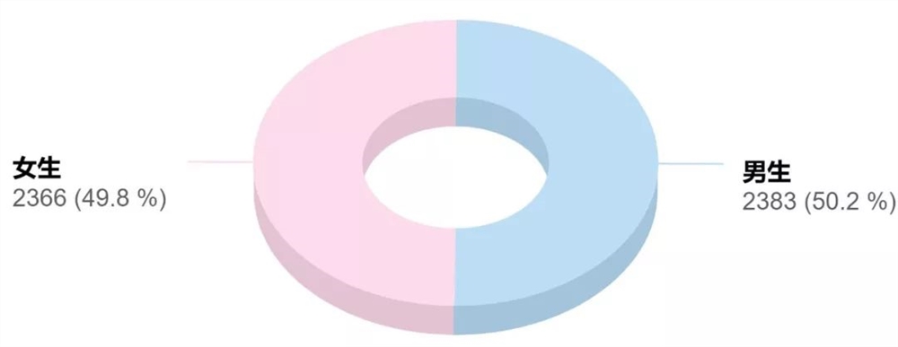 我国最新性别比例数据揭晓