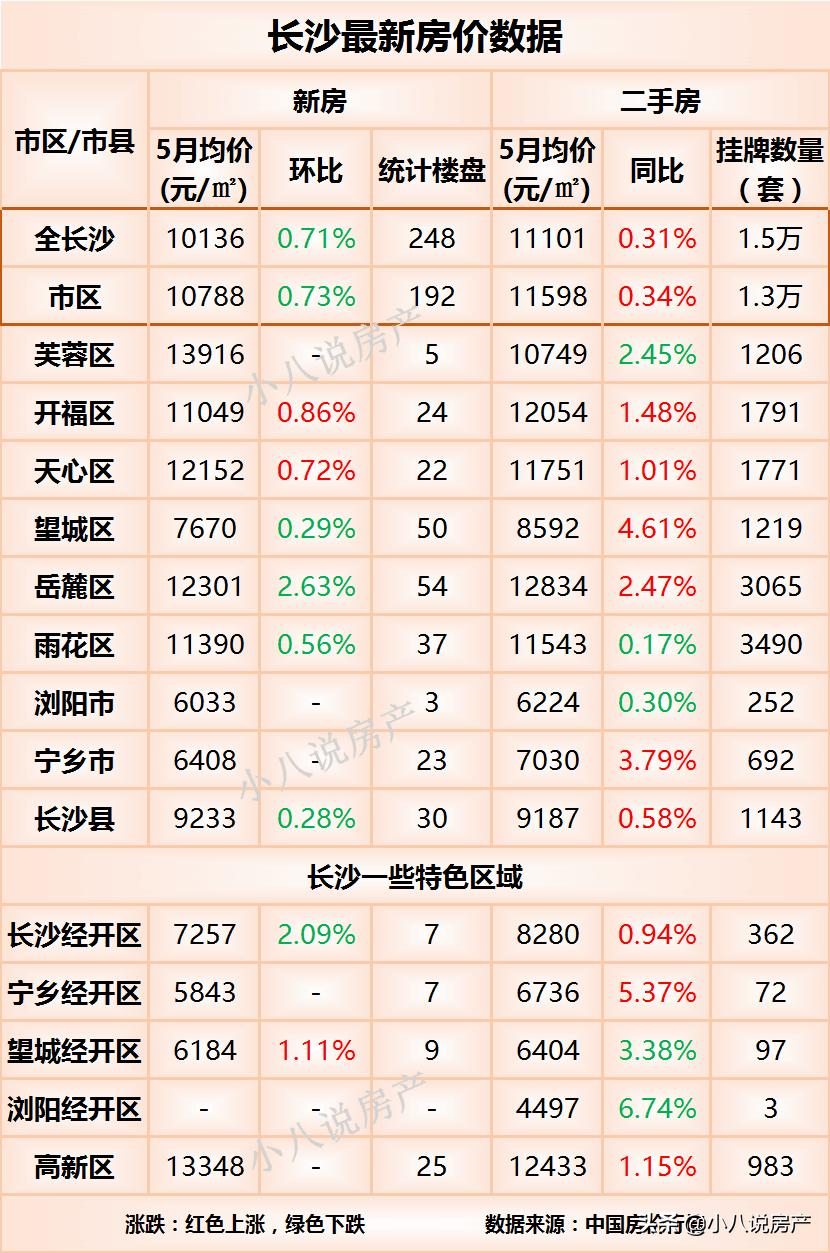 长沙楼市行情速递：最新房价数据全解析