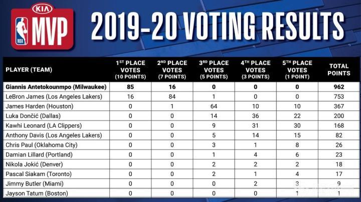 2025年度NBA常规赛MVP候选人最新综合排行榜揭晓！